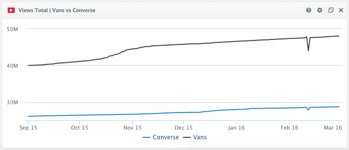 Converse hot sale shoes statistics